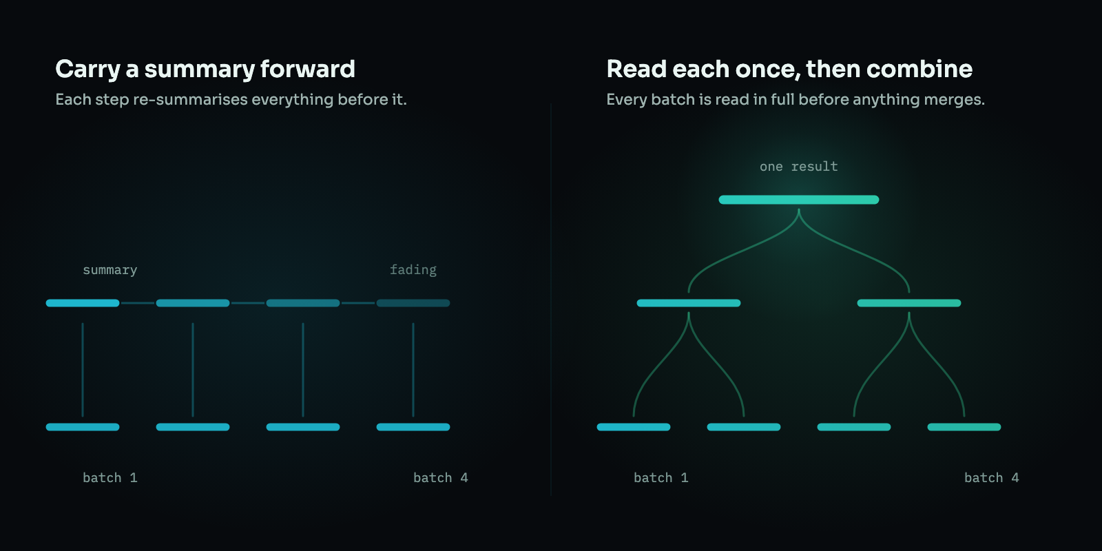 Two ways to combine many batches. On the left, a running summary is carried from batch to batch and visibly fades as each step re-summarises the last. On the right, four batches are each read once at full strength, then merged in pairs, then merged again into one result.