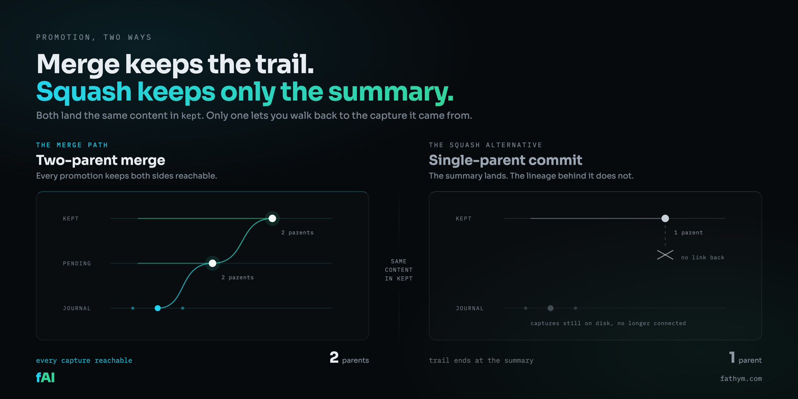 Promotion two ways: a two-parent merge keeping the journal, pending and kept lanes connected so every capture stays reachable, beside a single-parent squash where the link back to the captures is severed