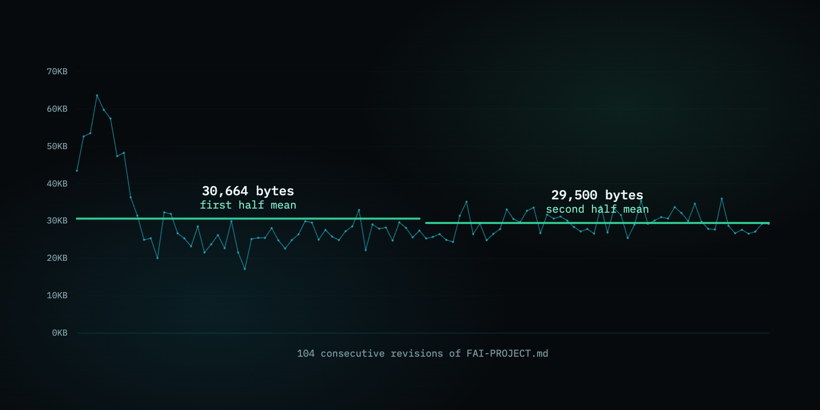 Size of the synthesized project file across 104 consecutive revisions. The line is jagged, ranging from 17KB to 64KB, with the two half-period means drawn as level segments at 30,664 and 29,500 bytes.
