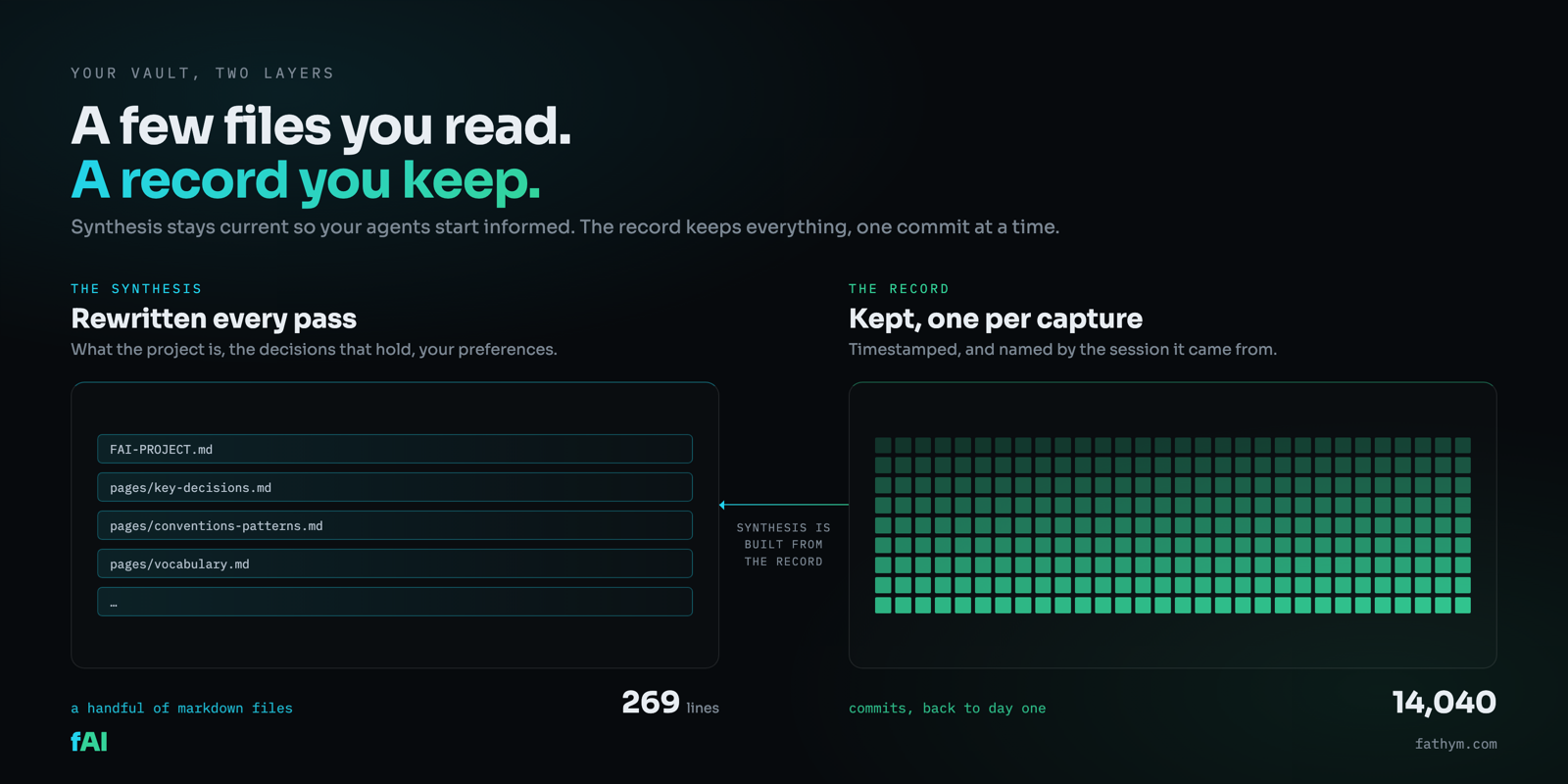 Two layers of the vault: a handful of synthesis files rewritten every pass, beside 14,040 kept capture commits, with synthesis built from the record